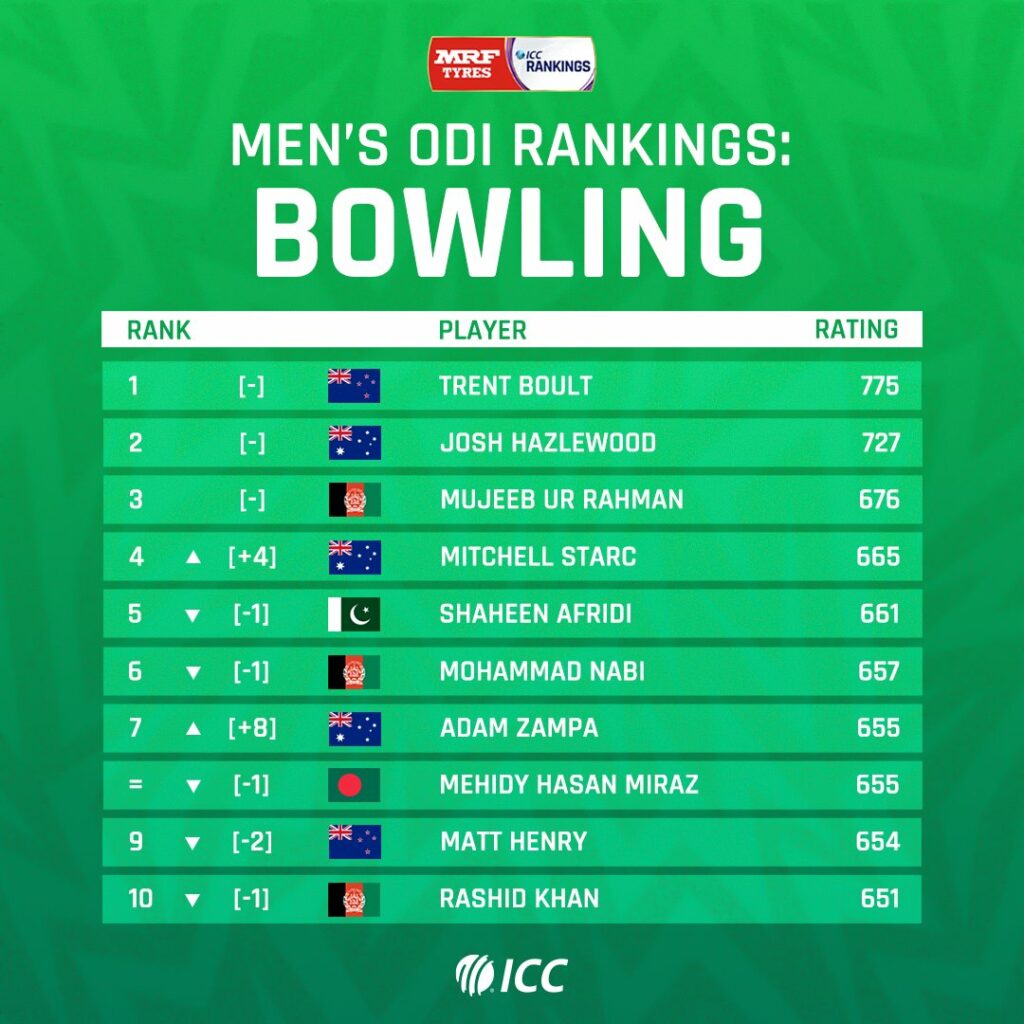 Men's ODI rankings: bowling